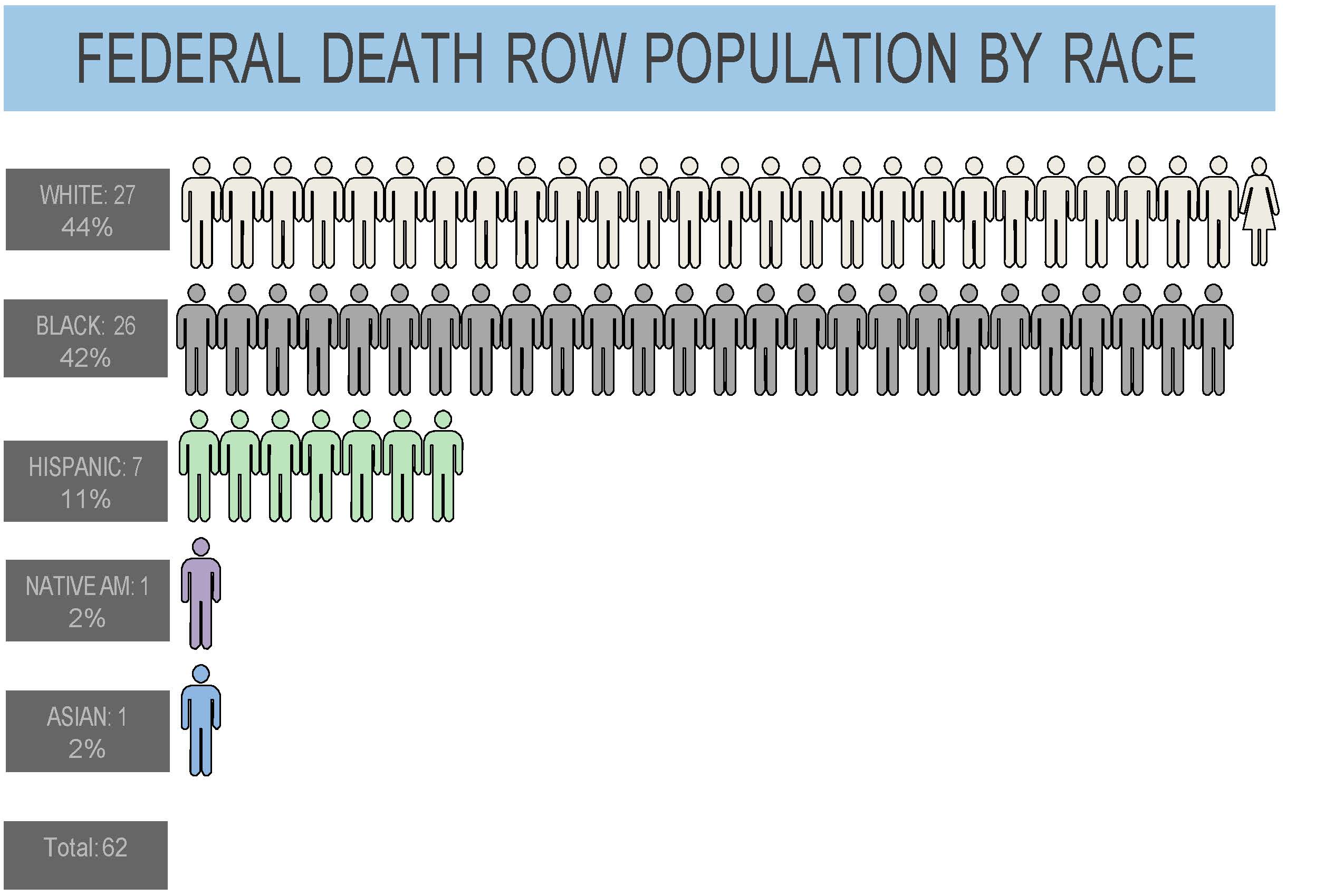 Federal Death Row Population By Race Federal Capital Habeas Project